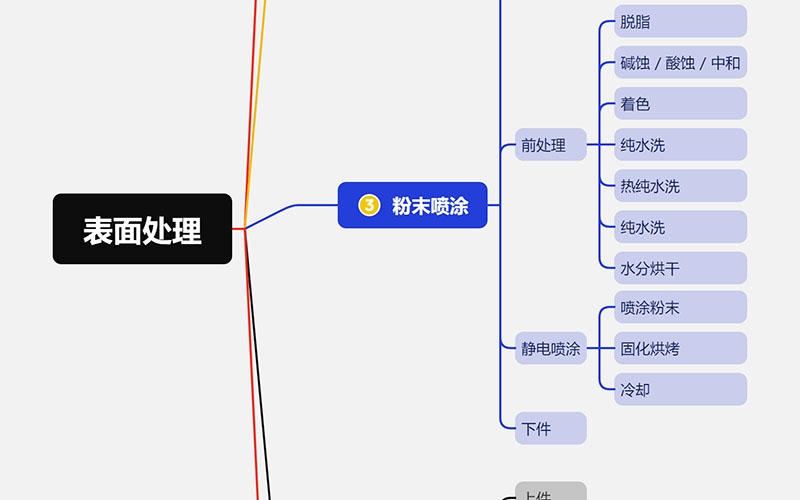 一圖了解工業(yè)鋁型材表面處理流程